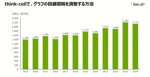 thinkcellパワポでは、グラフの軸調整は感覚的な操作でたったの3秒