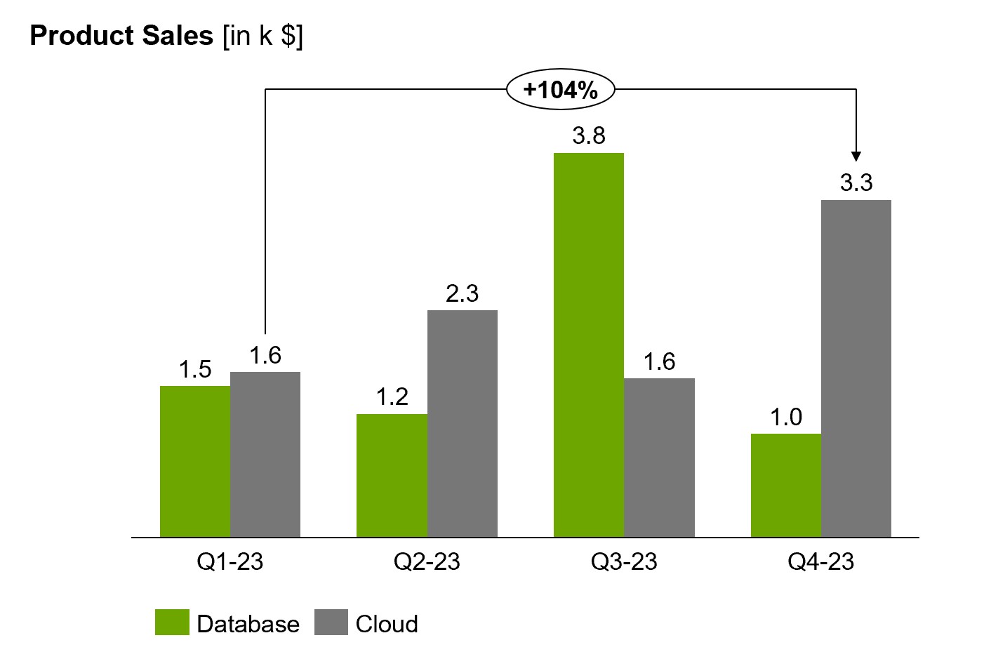Clustered column chart built with thinkcell displaying product sales for database and cloud products across four quarters.