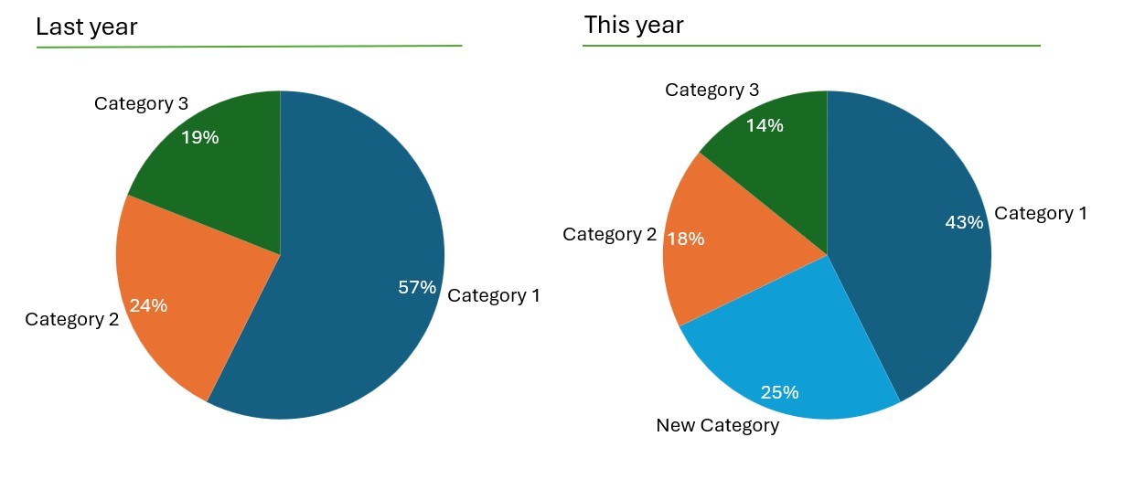 Two pie charts built with thinkcell comparing category percentages for this year and last year. This year there is a new category with 25% share.
