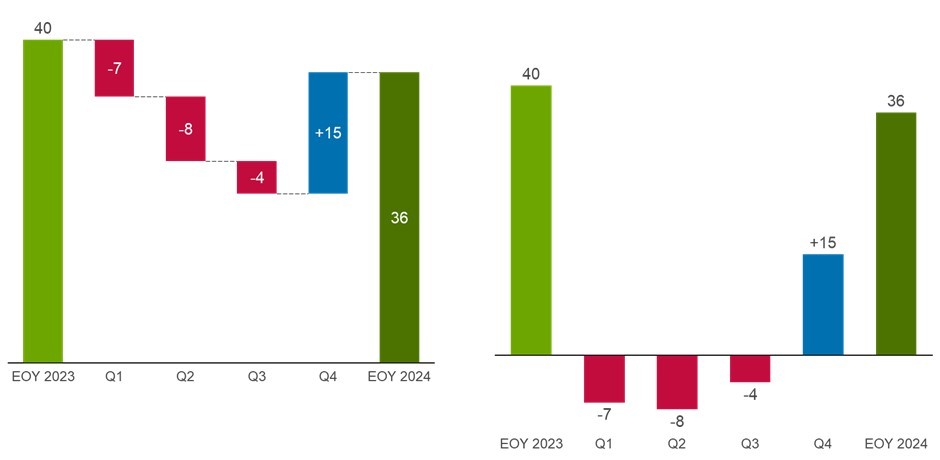 Side-by-side comparison of thinkcell waterfall chart and column chart showing headcount data.