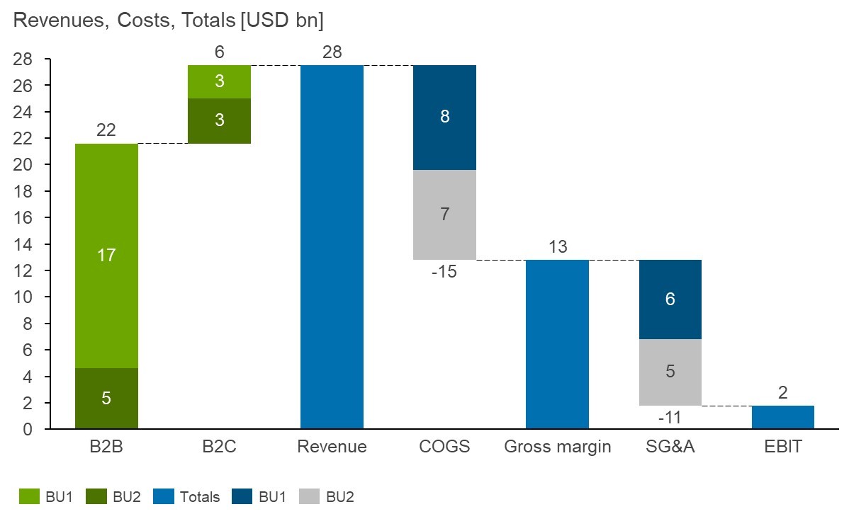 Stacked waterfall chart built in PowerPoint using thinkcell.