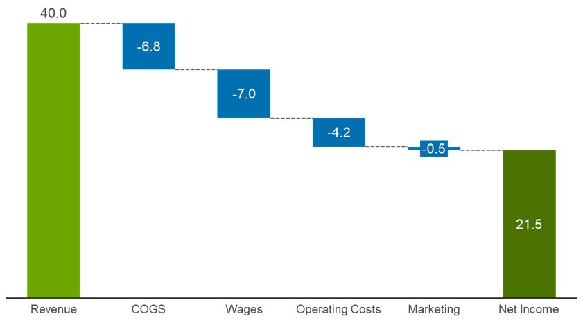 thinkcell waterfall chart showing values cascading from left to right.