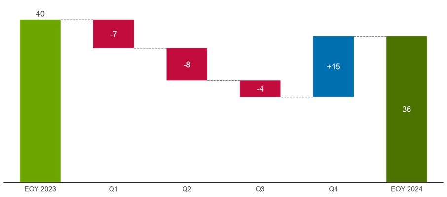 thinkcell waterfall chart showing headcount changes over the course of a year.