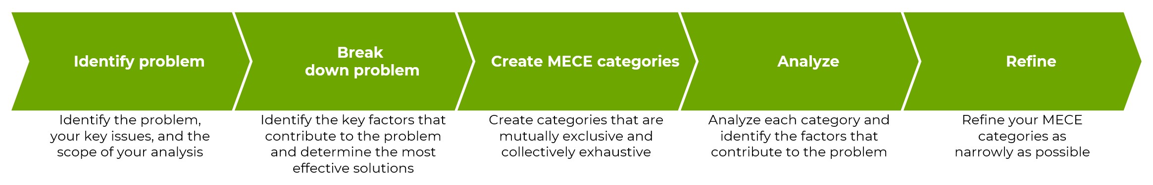 MECE steps