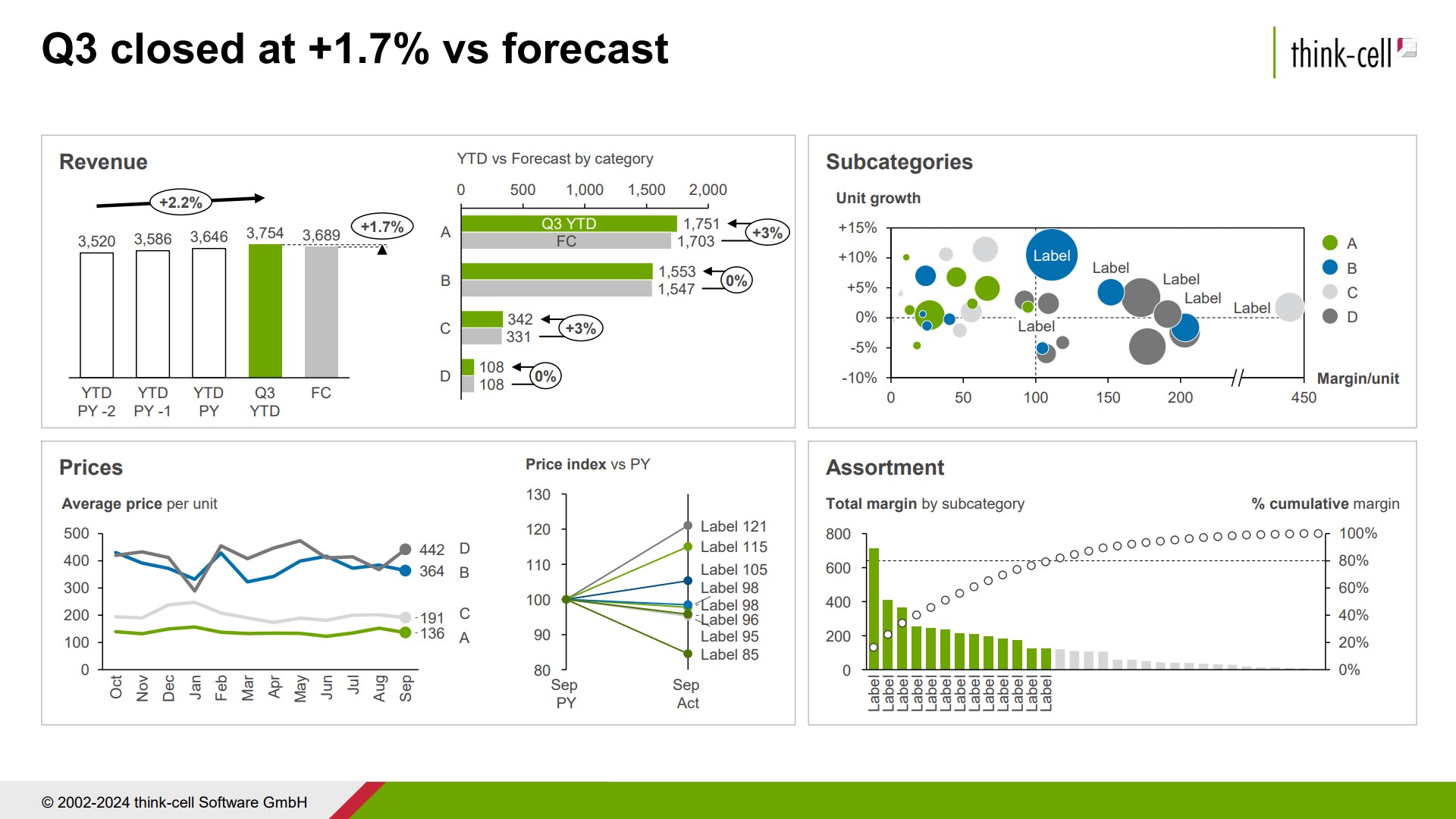 PowerPoint dashboard built with thinkcell from pivot table data, showing several charts, including a column chart, bar chart, scatter chart, line charts and pareto chart.