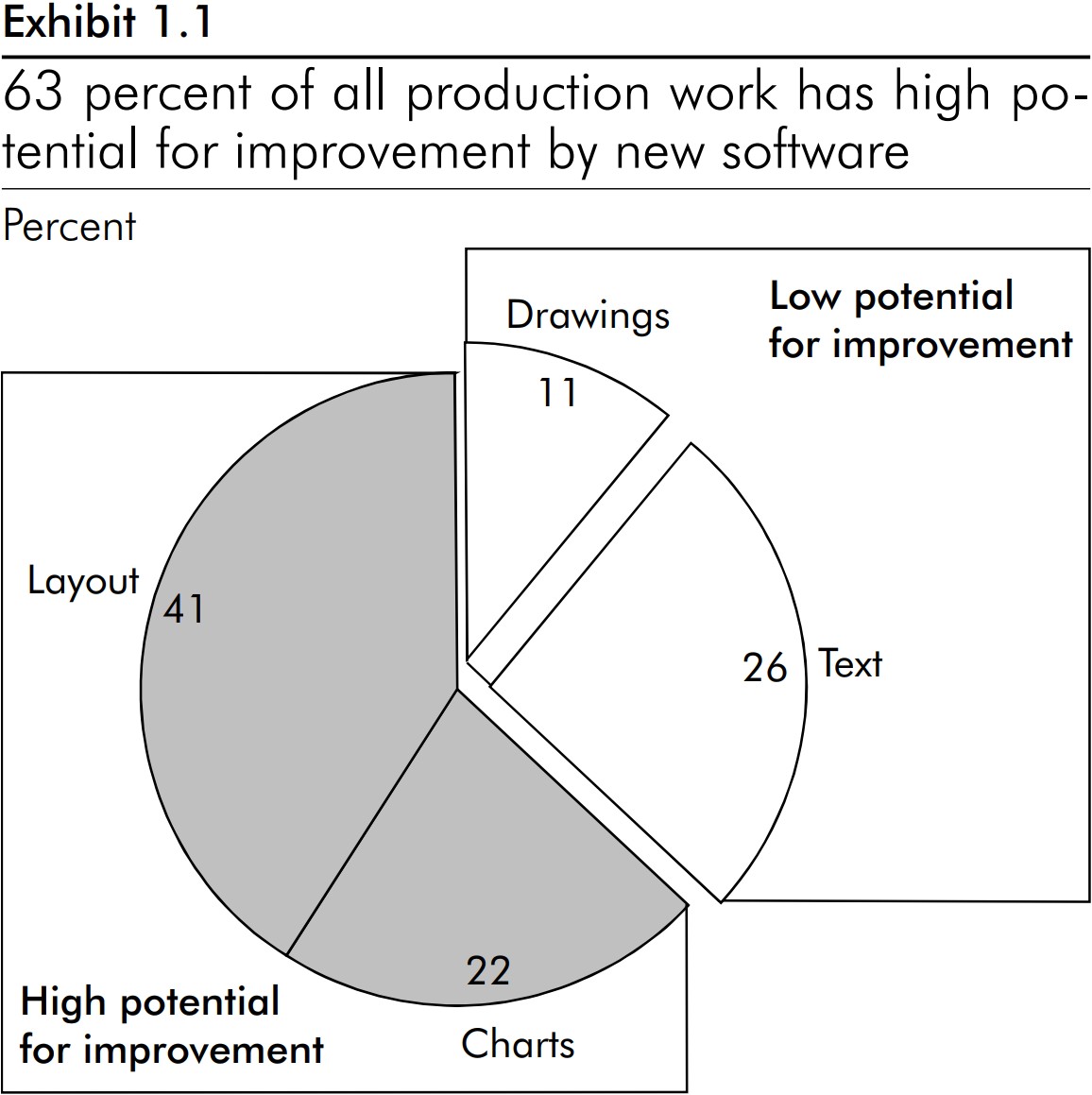 Gráfico circular que muestra que el 63 % del trabajo de producción de diapositivas tiene un alto potencial para que el software lo mejore