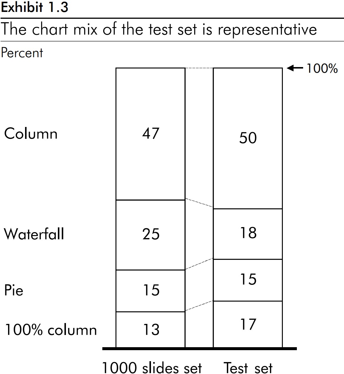 Gráfico de columna acumulada que muestra que la mezcla de gráficos del conjunto de pruebas es representativo