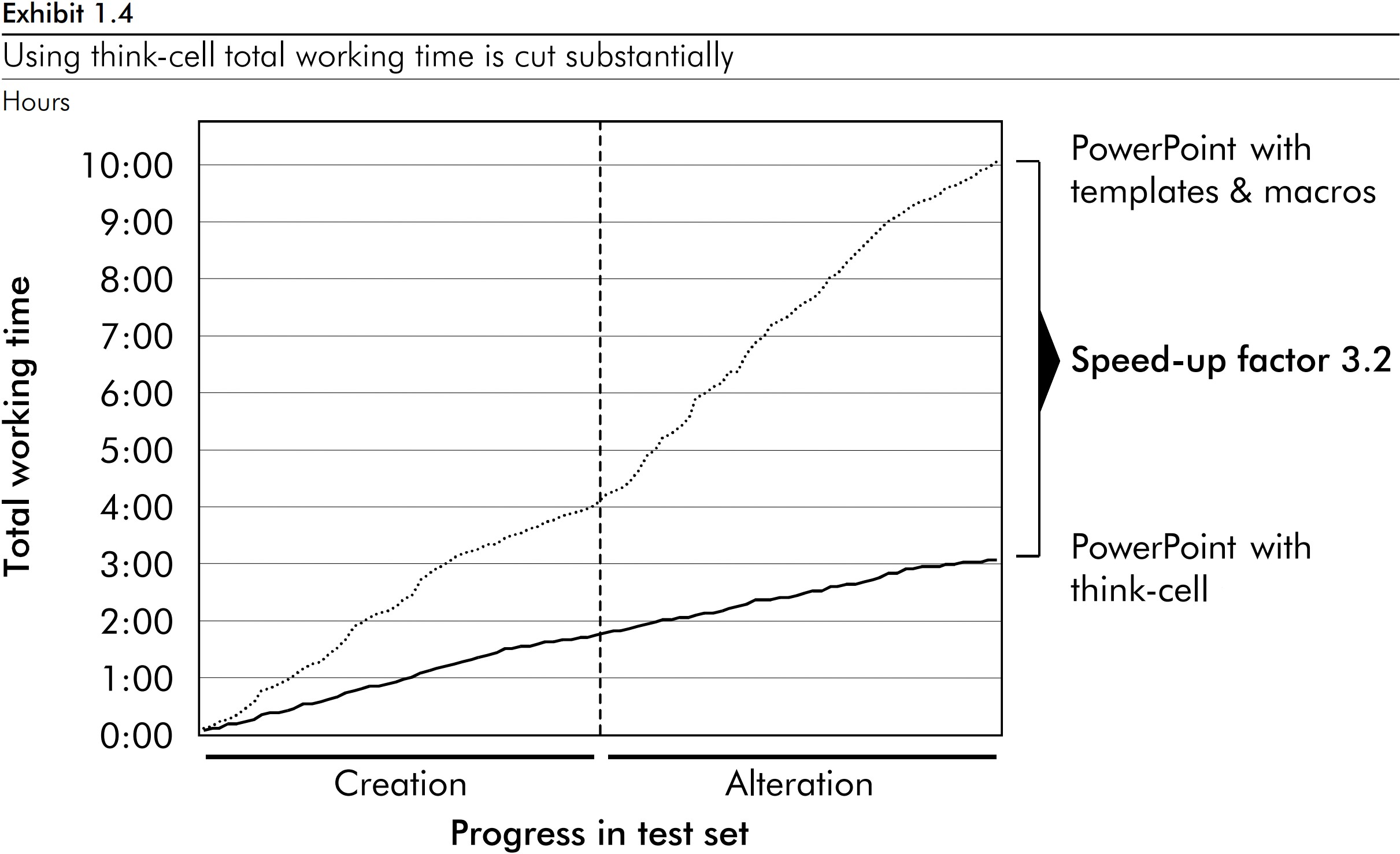Gráfico de líneas que muestra un factor de incremento de velocidad de 3,2 en el tiempo de trabajo en los gráficos total con thinkcell