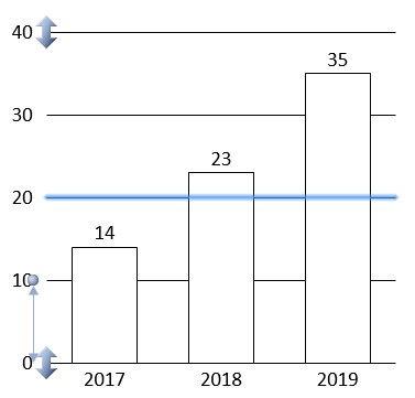 Gráfico apilado con líneas de cuadrícula y controladores de ejes