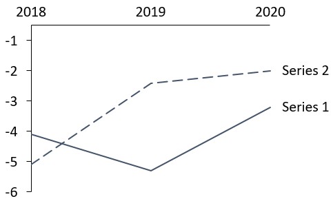 Kategoriebeschriftungen über einem Diagramm