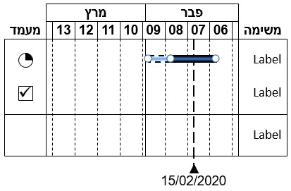 Gantt-Diagramm in Hebräisch in Rechts-nach-Links-Ausrichtung