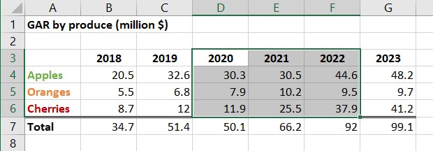 Una hoja Excel con datos destinados a un gráfico