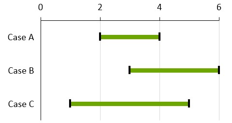 Gráfico de campo de fútbol con valores bajos y altos y la diferencia entre ellos mostrada como barra