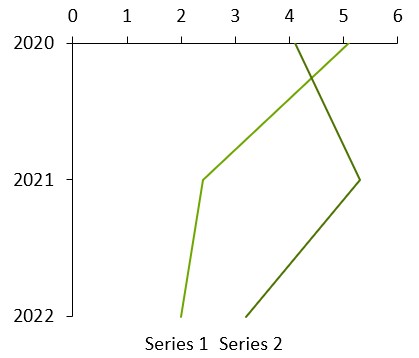 Gráfico de líneas rotadas