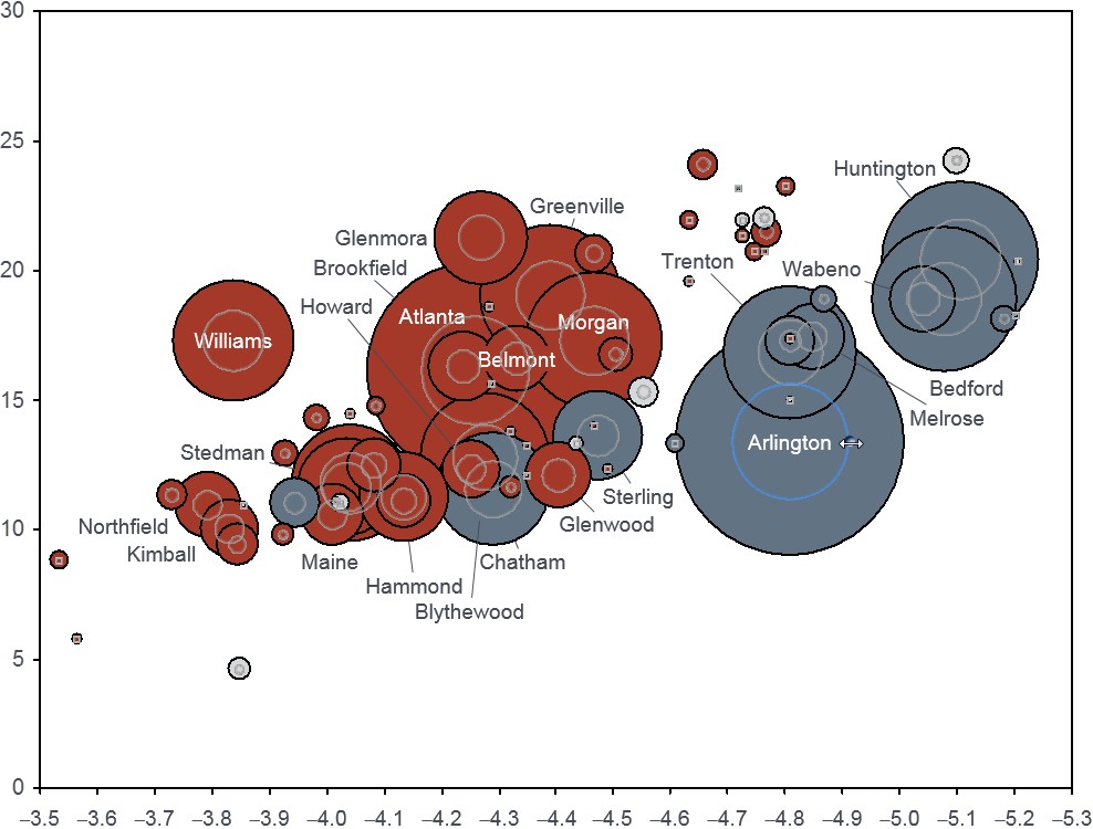 Agrandar burbujas de datos en gráficos de burbujas