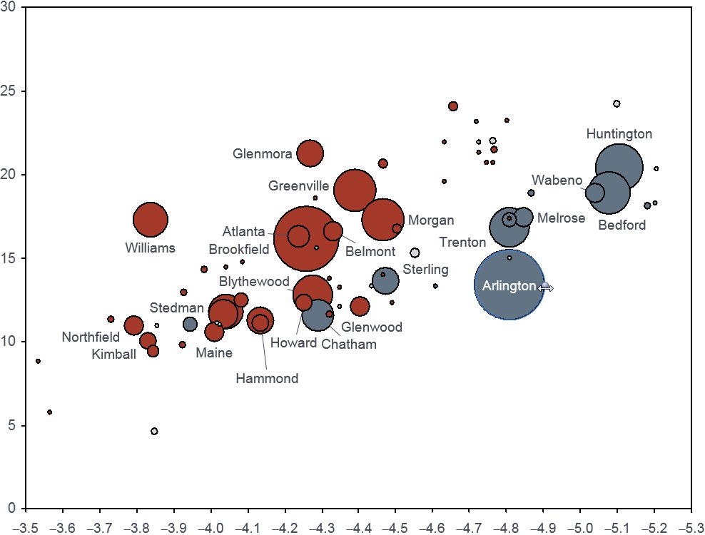 Burbujas de datos agrandadas en gráficos de burbujas