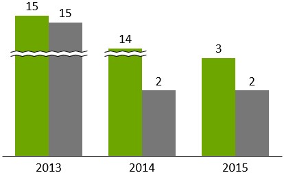 Grafico a colonne raggruppate thinkcell con interruzione ondulata