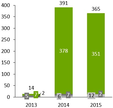 Grafico thinkcell senza interruzione dell’asse dei valori