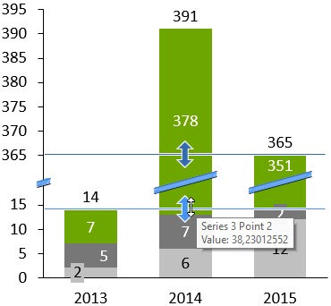 Grafico thinkcell con interruzione dell’asse dei valori