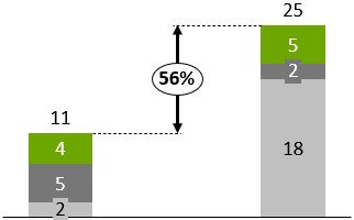 thinkcell-Diagramm-Differenzpfeil mit prozentualen Differenzen