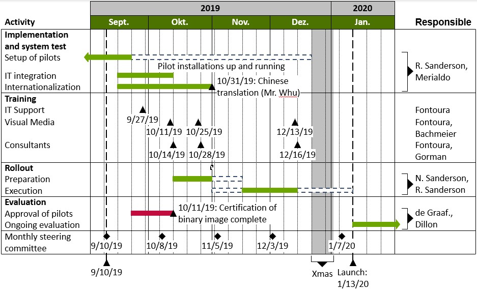 Exemple de graphique de Gantt thinkcell