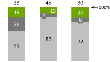 100-%-Indikator in thinkcell-Säulendiagramm