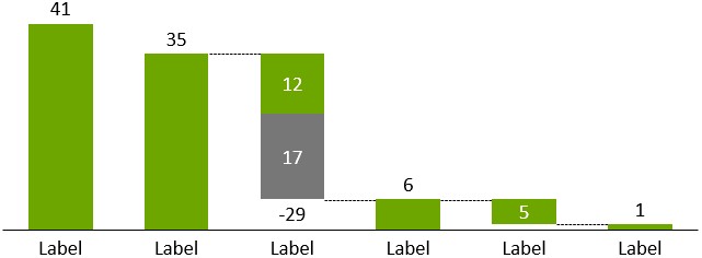 grafico a cascata thinkcell senza connettori