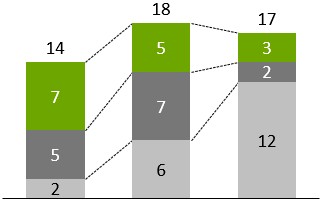 Serienverbinder in gestapeltem thinkcell-Säulendiagramm