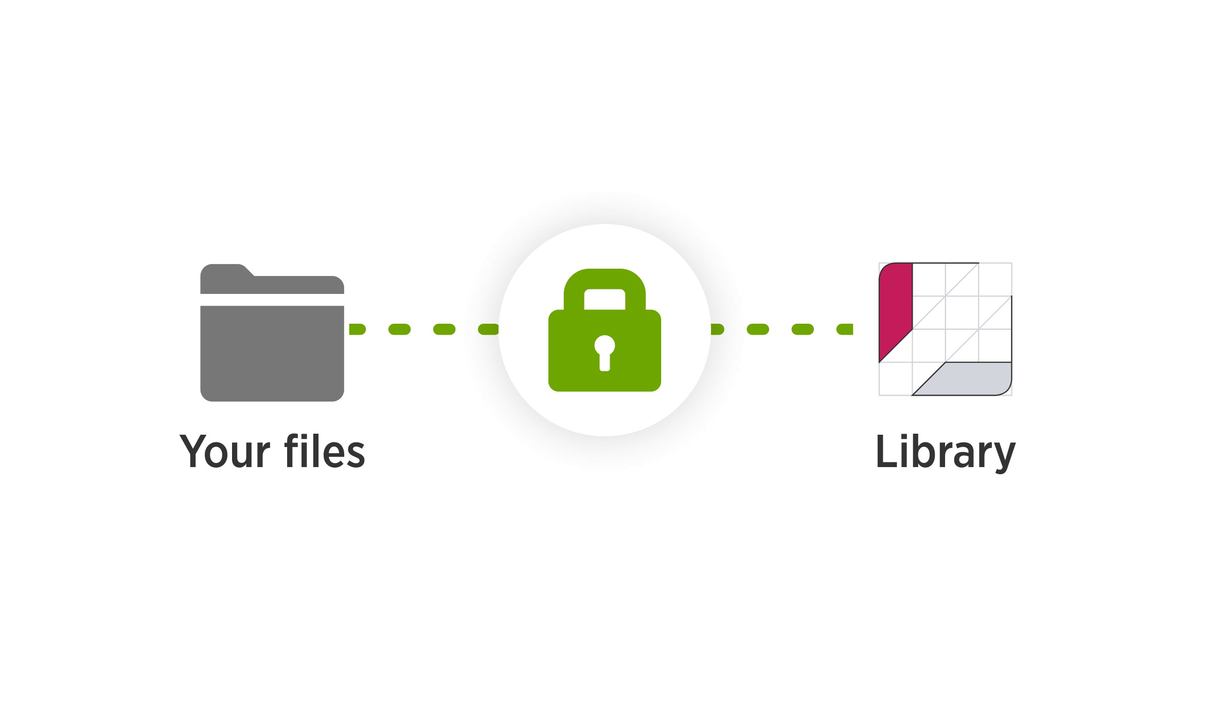 A green padlock icon connects a folder called "Your files" and the thinkcell Library icon