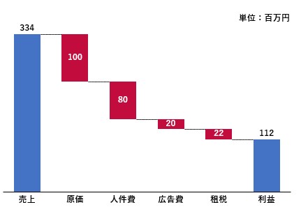 Y軸と目盛り数値が不要な便利なウォータフォールチャート