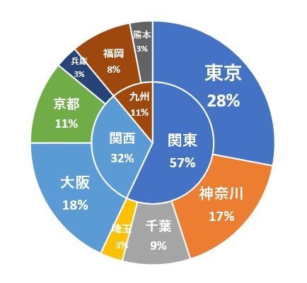 数値を選択して要素の名称を追加し、文字の色や大きさを調整した後の二重円グラフ