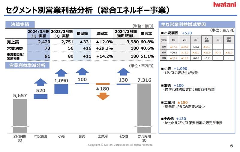 岩谷産業株式会社 2024年3月期 第3四半期決算説明資料P6のウォーターフォールチャート