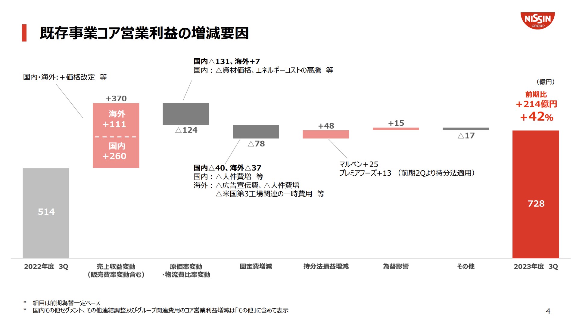 日清食品ホールディングス株式会社 2023年度 第3四半期決算報告資料P4のウォーターフォールチャート
