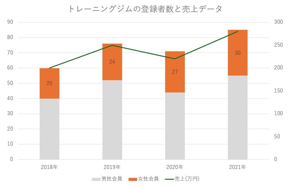 カラーを調整した複合グラフ
