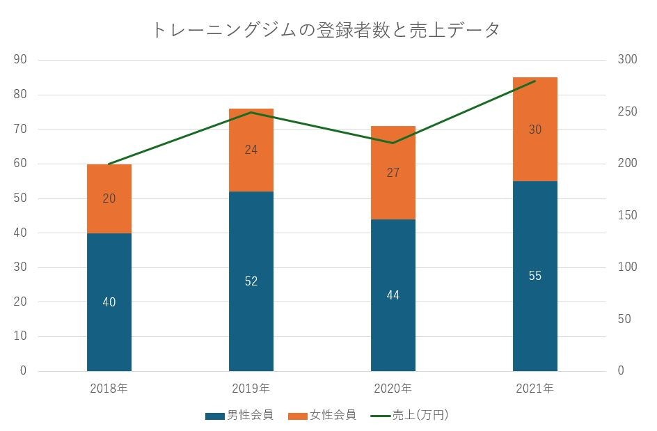 パワーポイントで作成した複合グラフの例