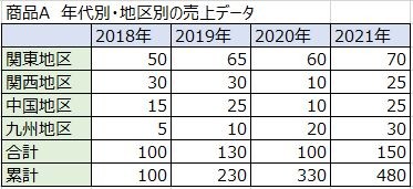 グラフの元となる表データの例