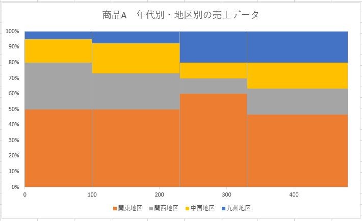 エクセルの100%面グラフを加工してメッコチャートが出来上がったイメージ