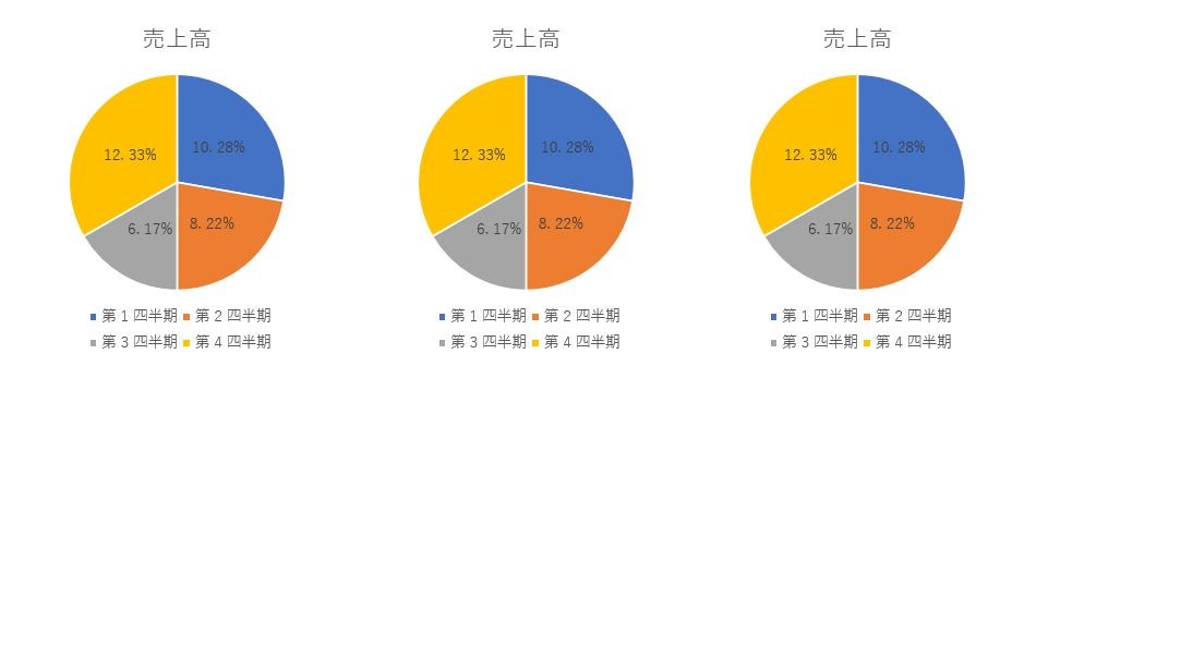 揃って表示された３つの円グラフ