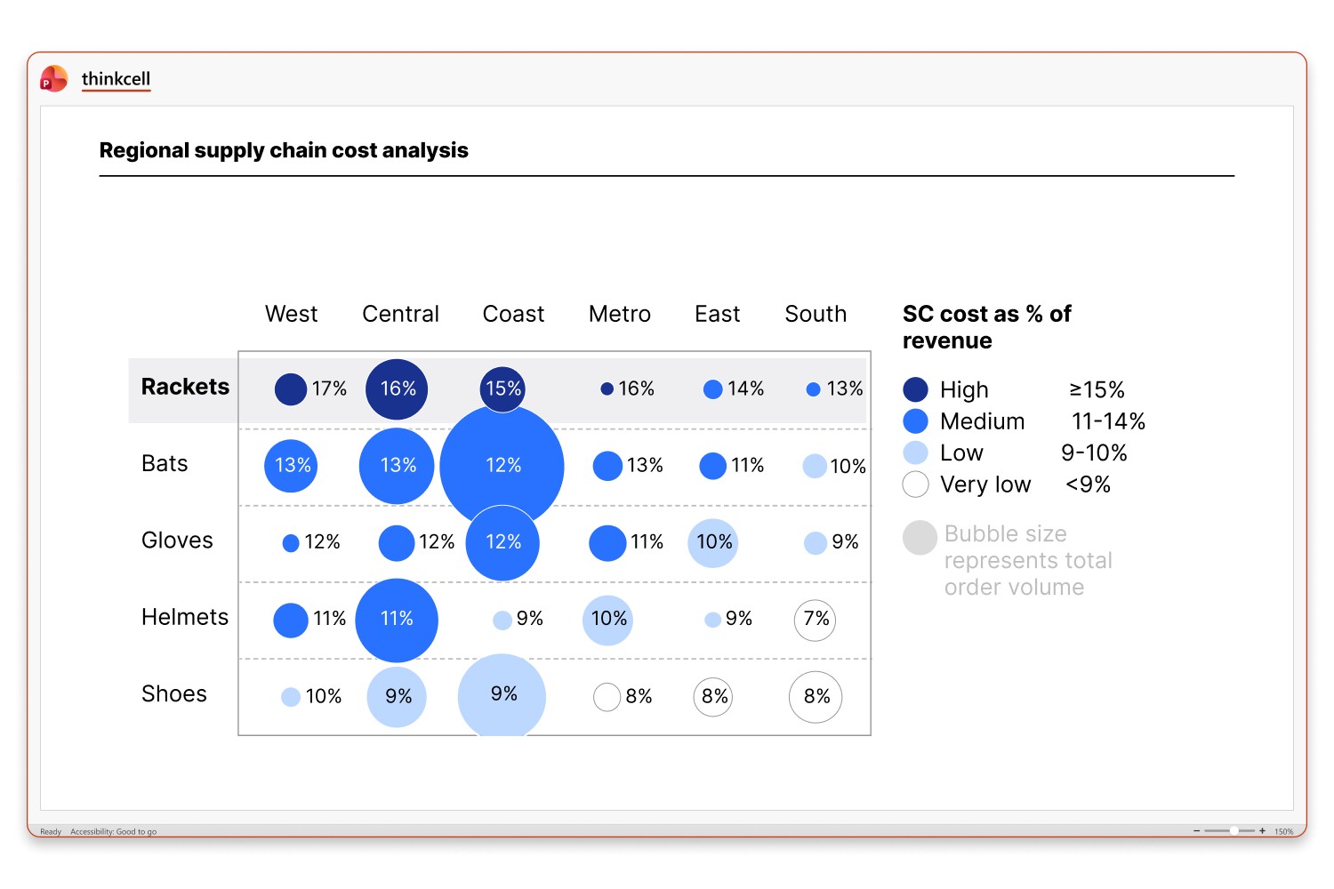 Illustration of a thinkcell bubble chart showing regional supply chain cost analysis