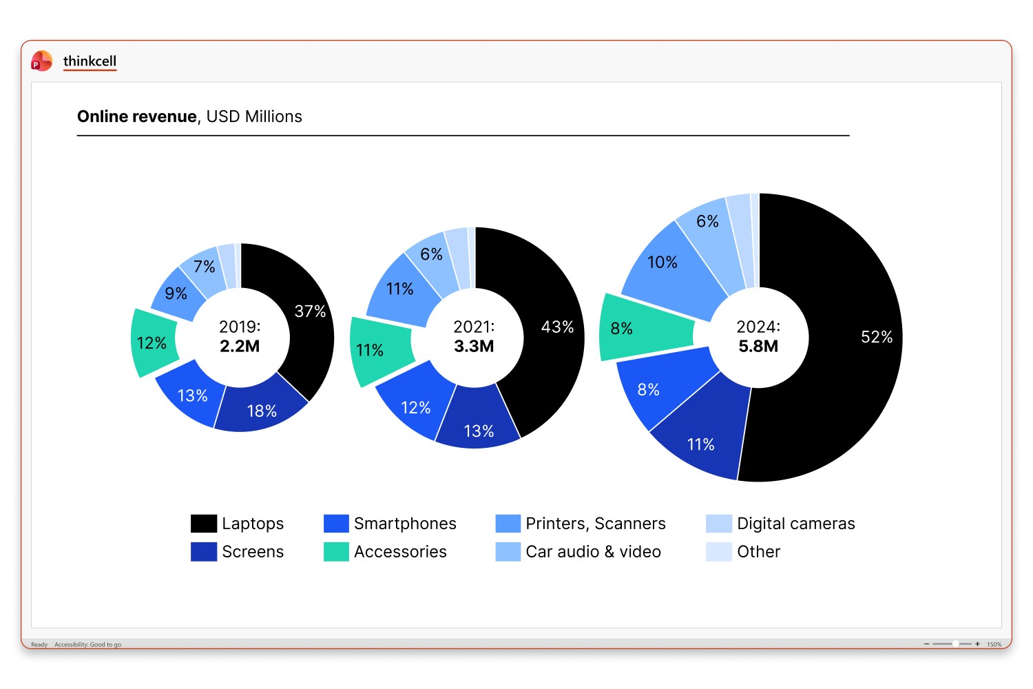 Illustration of a thinkcell pie or donut chart, showing three charts representing revenue for electronics categories.