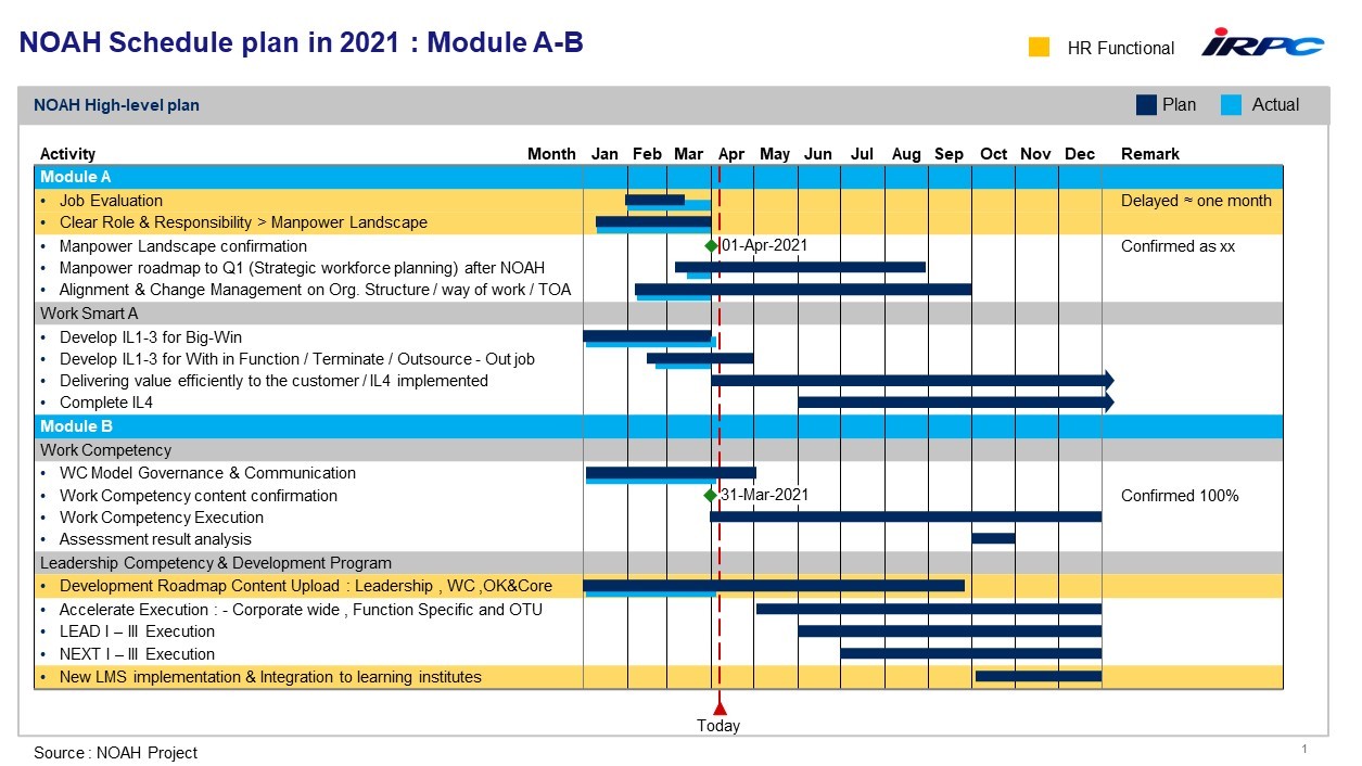 Sample chart showcasing the use of thinkcell Gantt chart at IRPC